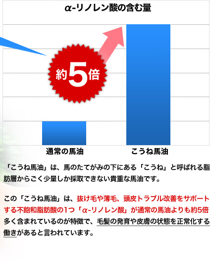 「こうね馬油」は、馬のたてがみの下にある「こうね」と呼ばれる脂肪層からごく少量しか採取できない貴重な馬油です。この「こうね馬油」は、抜け毛や薄毛、頭皮トラブル改善をサポートする不飽和脂肪酸の1つ「α-リノレン酸」が通常の馬油よりも約5倍多く含まれているのが特徴で、毛髪の発育や皮膚の状態を正常化する働きがあると言われています。