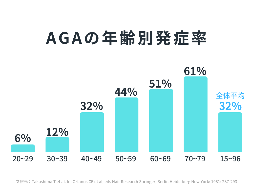 AGAクリニック_おすすめ_AGAとは_年代別調査