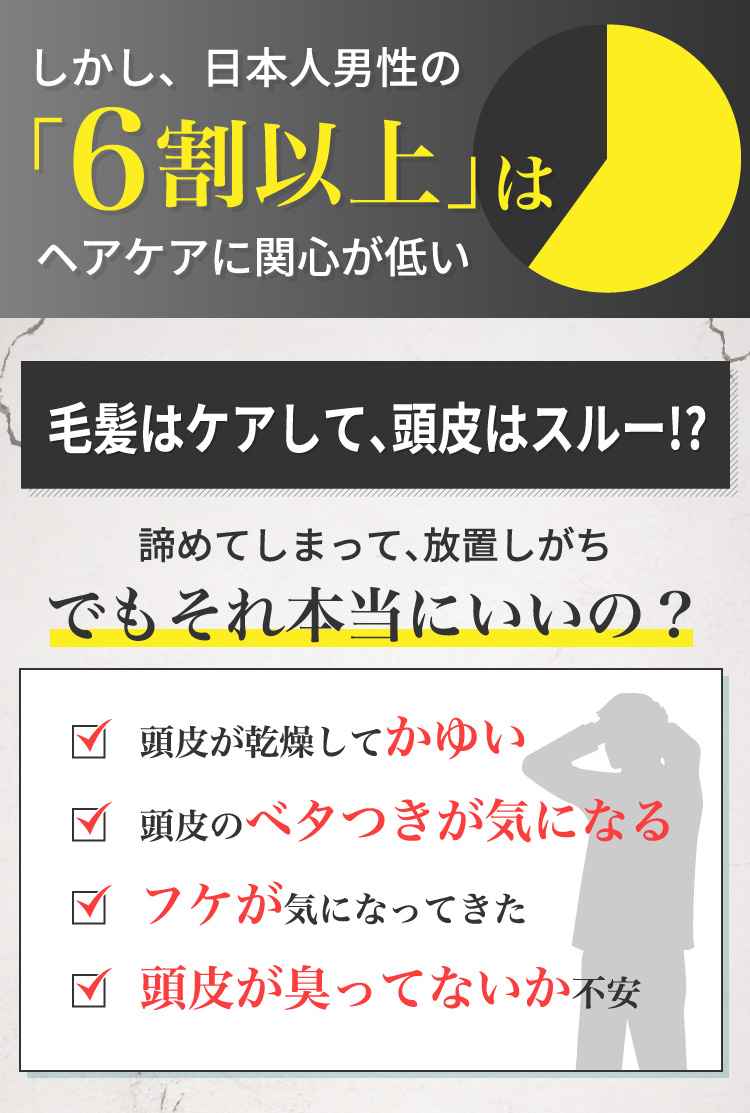 しかし、日本人男性の「6割以上」はヘアケアに関心が低い