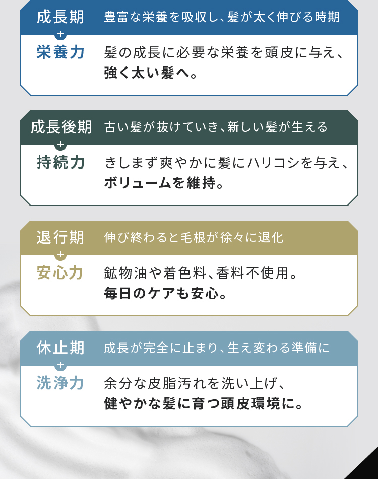 成長期+栄養力 成長後期+持続力 退行期+安心力 休止期+洗浄力